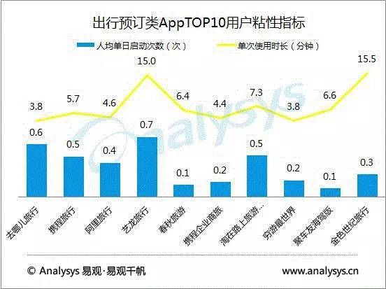 　　出行预订类AppTOP10