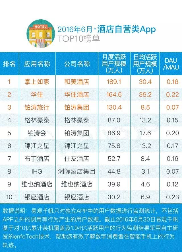 酒店自营类AppTOP10