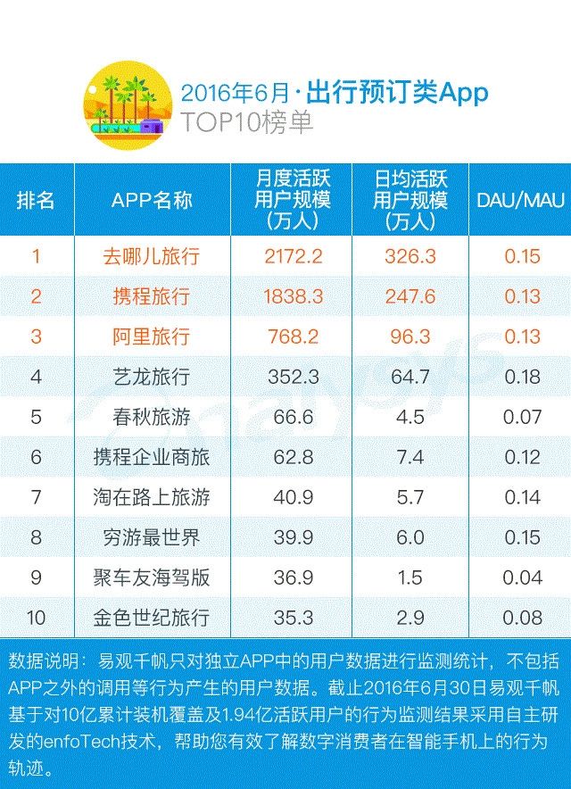 　　出行预订类AppTOP10