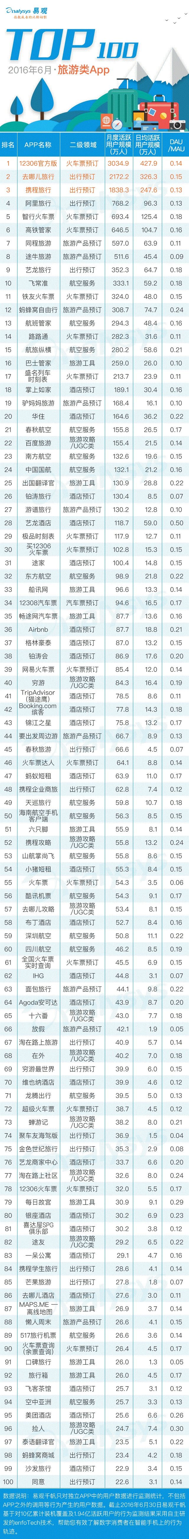 6月旅游AppTOP100榜单