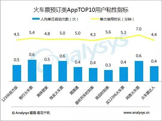 火车票预订类AppTOP10