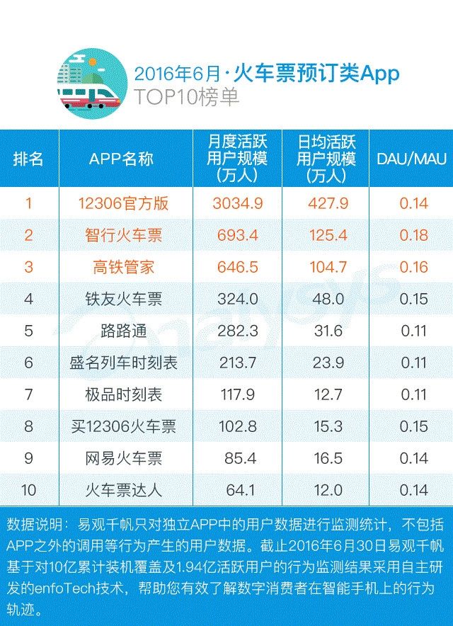 　　旅游产品预订类AppTOP10