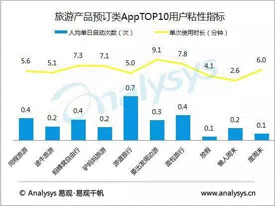 旅游产品预订类AppTOP10