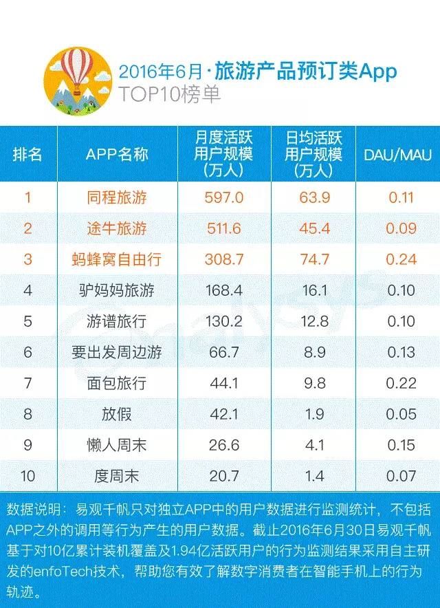 　　旅游产品预订类AppTOP10