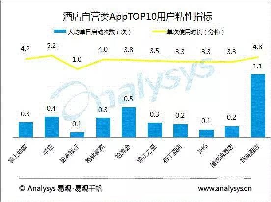 酒店自营类AppTOP10