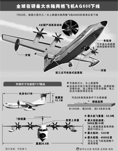 大国重器!全球最大水陆两栖飞机AG600下线 大国重器!全球最大水陆两栖飞机AG600下线