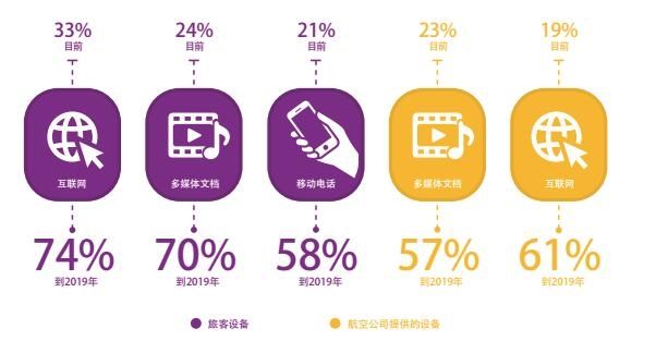 图:未来3年意欲将资源集中在物联网举措上的航空公司占比(%)