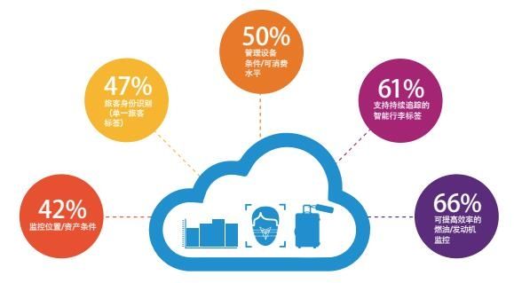 图:未来3年意欲将资源集中在物联网举措上的航空公司占比(%)