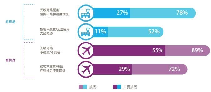 图:未来3年意欲将资源集中在物联网举措上的航空公司占比(%)