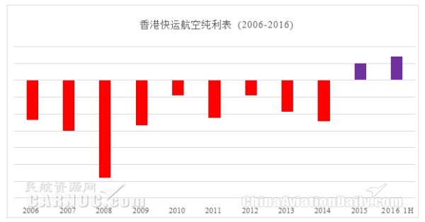 香港快运2016上半年利润超过2015全年纯利358691_ 香港快运2016上半年利润超过2015全年纯利