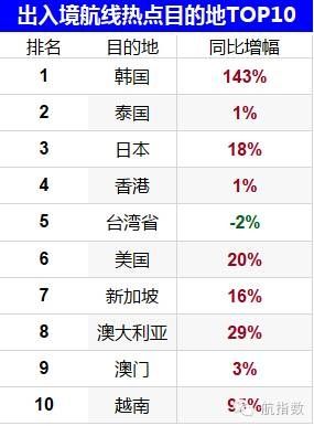 民航暑运“期中考”成绩公示啦