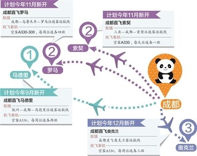 航企抢滩成都 多条国际直飞航线“扎堆”待飞361023_ 航企抢滩成都 多条国际直飞航线“扎堆”待飞