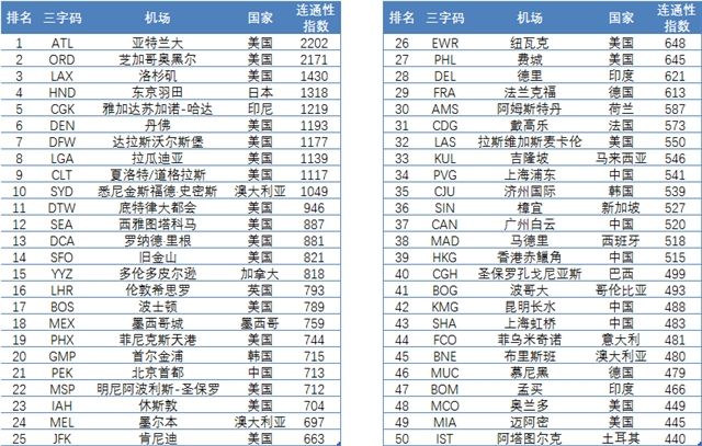 表1：全球机场连通性TOP50