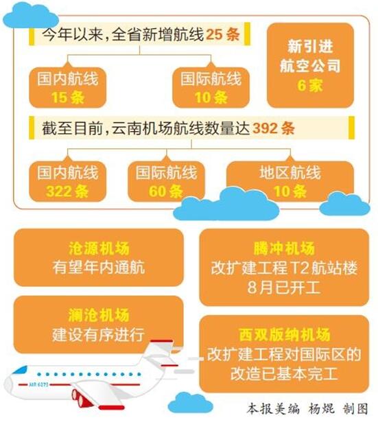 云南省航空网建设步伐加快 云南省航空网建设步伐加快