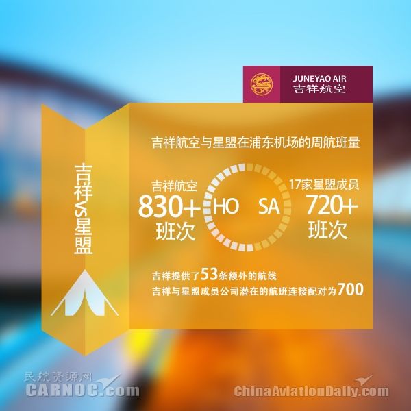 吉祥航空与星盟在上海浦东机场的周航班量。吉祥航空供图 摄影:胡大伟