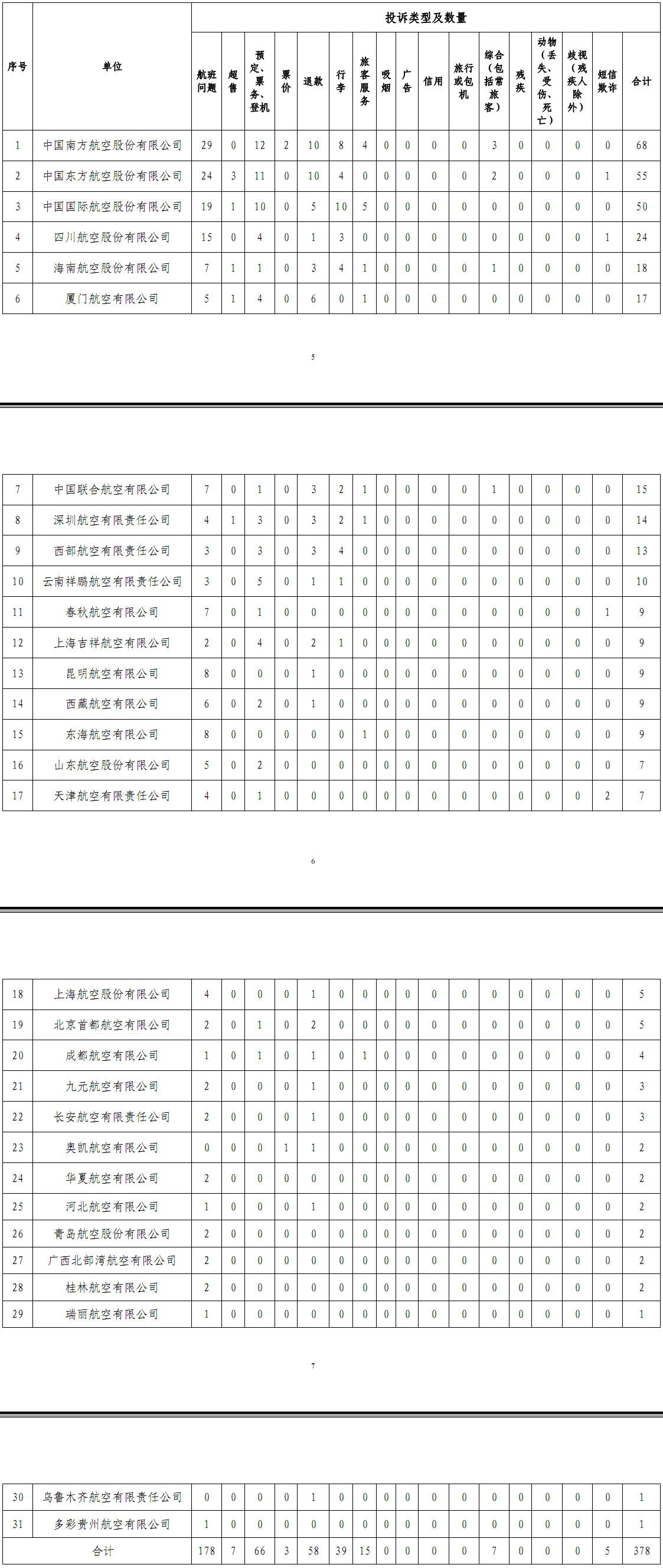 各航空公司投诉类别和数量统计