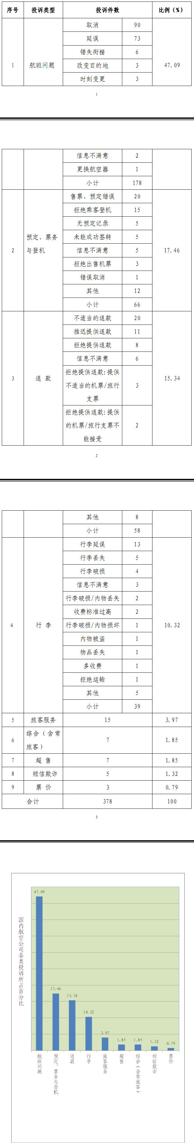 国内航空公司投诉类型及比例