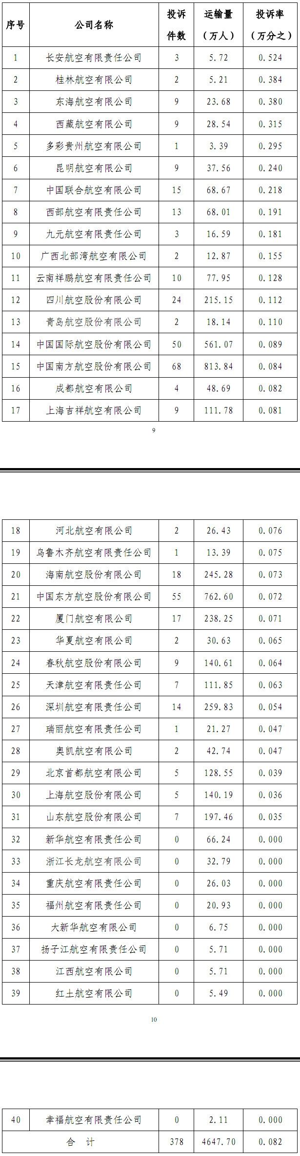 国内航空公司的投诉率统计