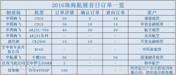 航展首日订单一览