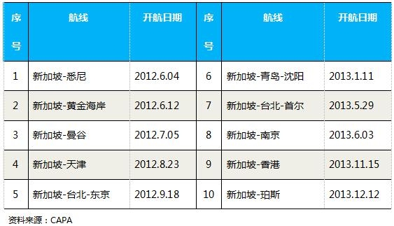 新航是如何打造低成本航空的?
