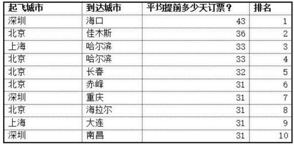 春运机票怎么抢?携程联合周到发布春运大数据381043_ 春运机票怎么抢?携程联合周到发布春运大数据