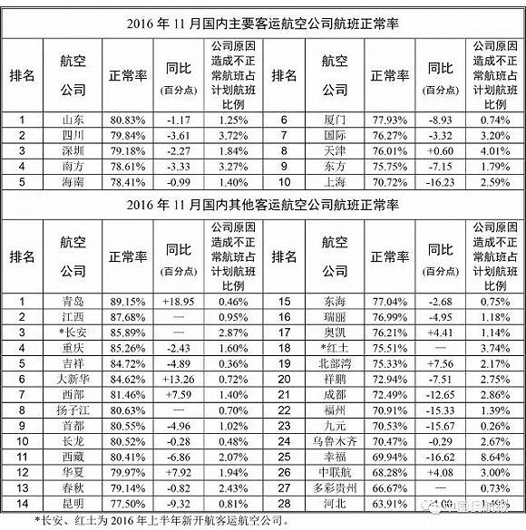 上海两场正常率倒数 其新航线申请暂停受理383975_ 上海两场正常率倒数 其新航线申请暂停受理