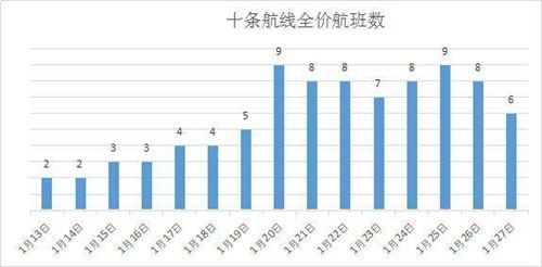 十大热门航线 六成节前只剩“全价票”387119_ 十大热门航线 六成节前只剩“全价票”