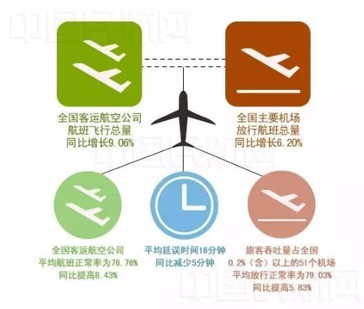 2016全国航班正常率76.76% 平均延时同比减5分钟388435_ 2016全国航班正常率76.76% 平均延时同比减5分钟
