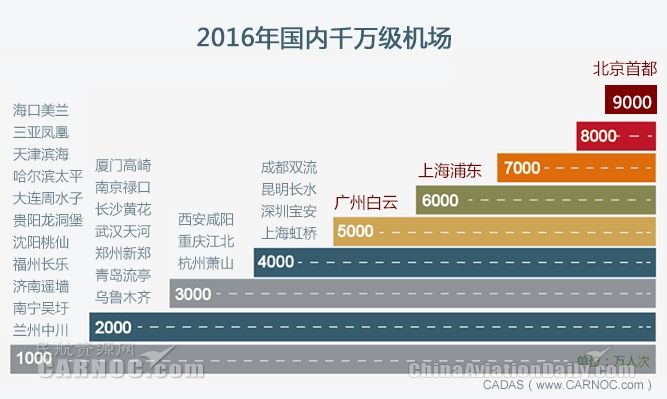 2016国内千万级机场吞吐量排名 兰州济南晋级388363_ 2016国内千万级机场吞吐量排名 兰州济南晋级