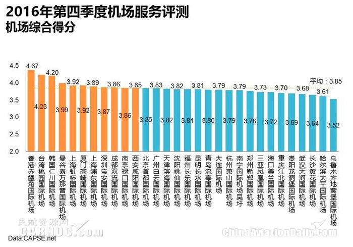 2016年第四季度机场服务评测报告发布388713_ 2016年第四季度机场服务评测报告发布