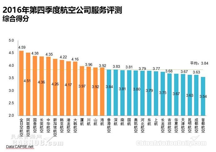 2016年第四季度航空公司服务评测报告发布388711_ 2016年第四季度航空公司服务评测报告发布