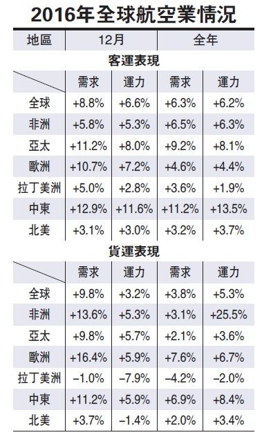 全球航企去年增700航线 平均票价降44美元390137_ 全球航企去年增700航线 平均票价降44美元