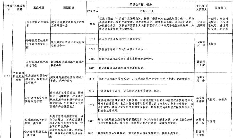 提升通用航空服务能力工作方案分解表。