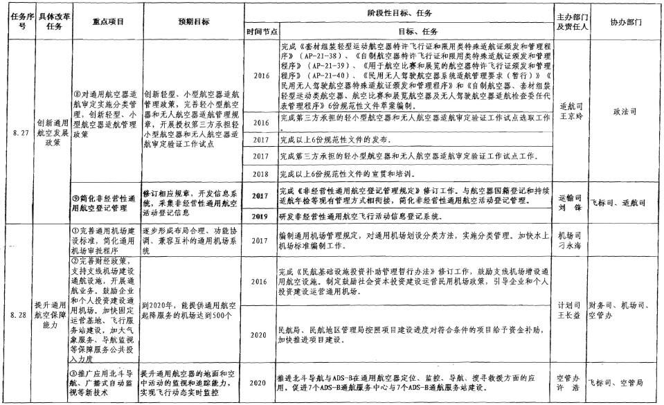 提升通用航空服务能力工作方案分解表。