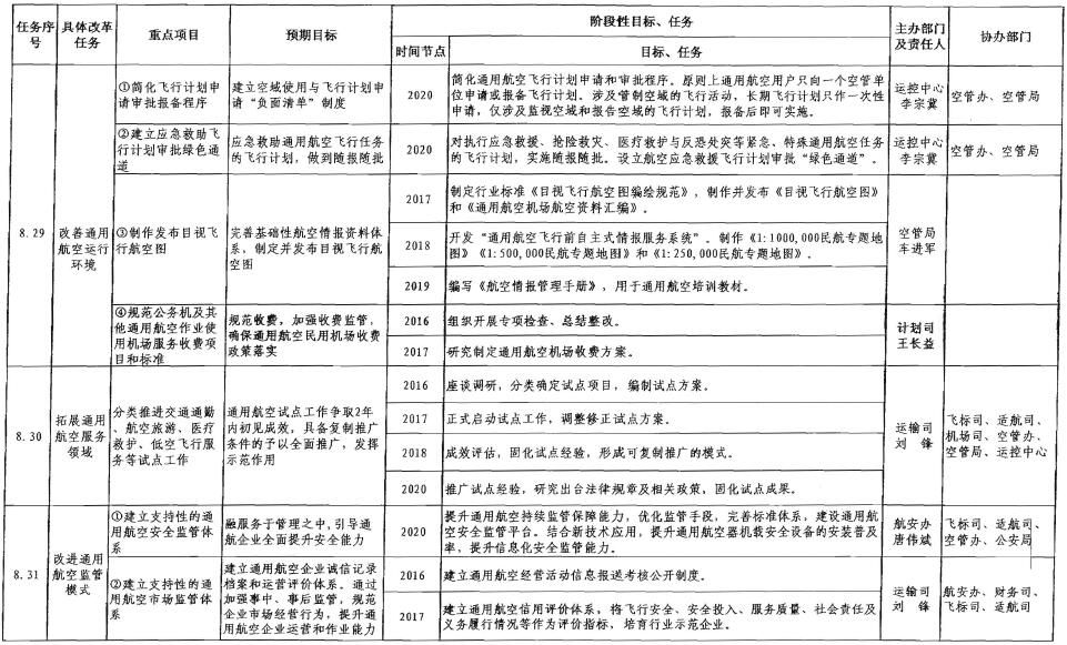 提升通用航空服务能力工作方案分解表。