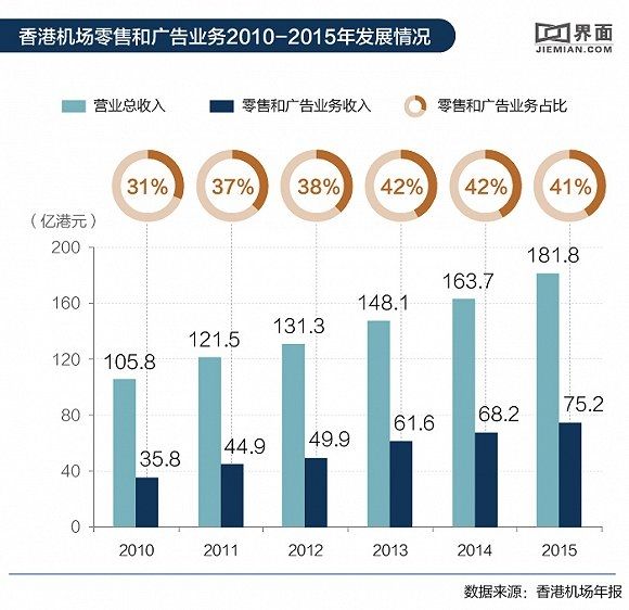 为什么那些有零售思维的机场 收入都不差?392717_ 为什么那些有零售思维的机场 收入都不差?
