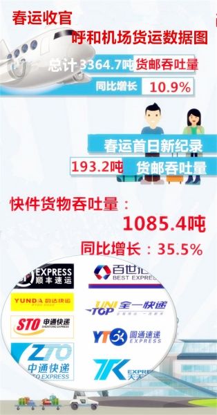 一张数据图告诉你:呼和航空货运正在变化393211_ 一张数据图告诉你:呼和航空货运正在变化