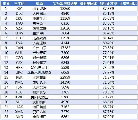 2017年2月中国大陆千万级机场放行准点率