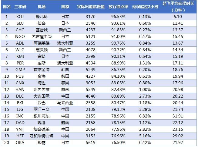 2017年2月亚太中型机场放行准点率TOP20。
