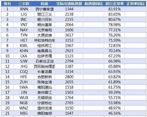 2017年2月中国大陆200万级机场放行准点率。