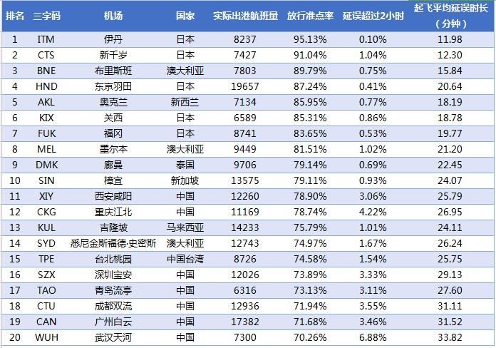 2017年2月亚太大型机场放行准点率TOP20。