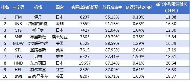 2017年2月全球大型机场放行准点率TOP10。