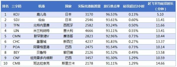2017年2月全球中型机场放行准点率TOP10。
