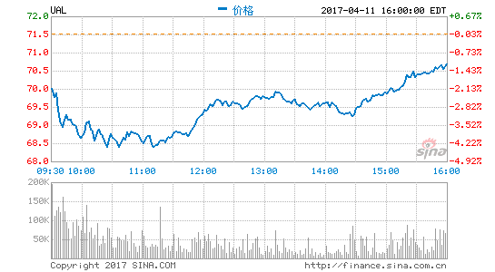 众怒难犯美联航股价盘前暴跌5.7%