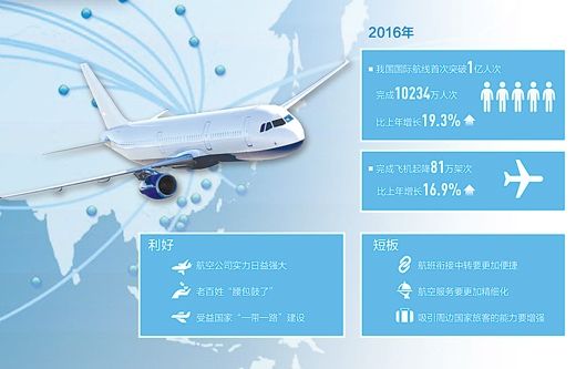 我国国际航线快速发展 市场竞争力等仍有差距