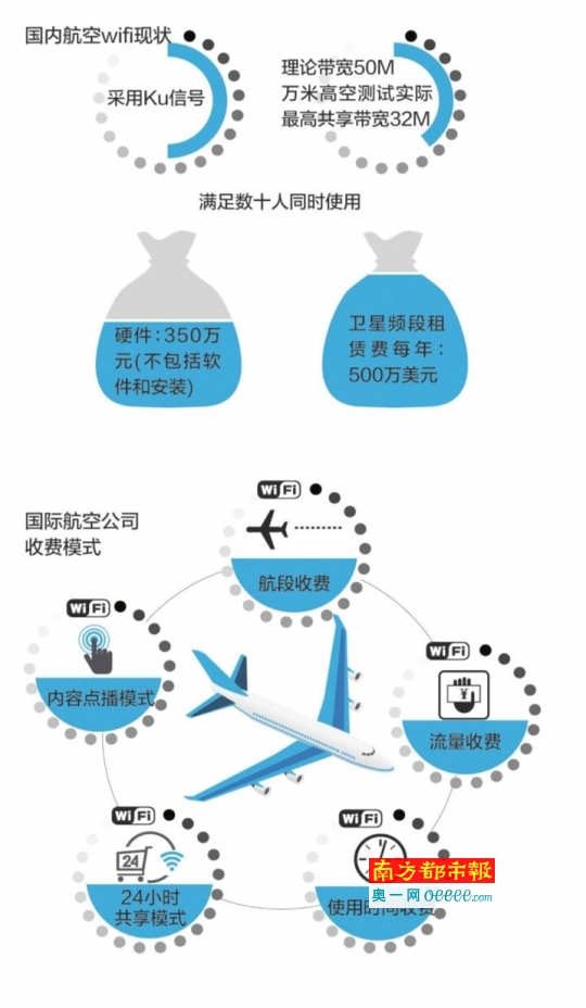 三大运营商齐聚航空wifi开挖70%乘客金矿