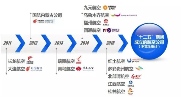 中国民航局发出的《关于加强新设航空公司市场准入管理的通知》,收紧了新设立航空公司的审批。