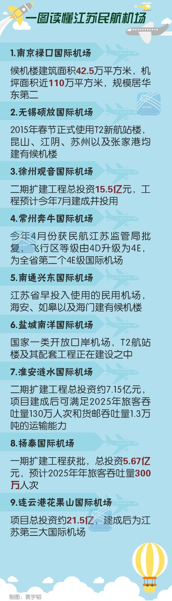 江苏航空服务领飞全国 最远1.5小时到机场
