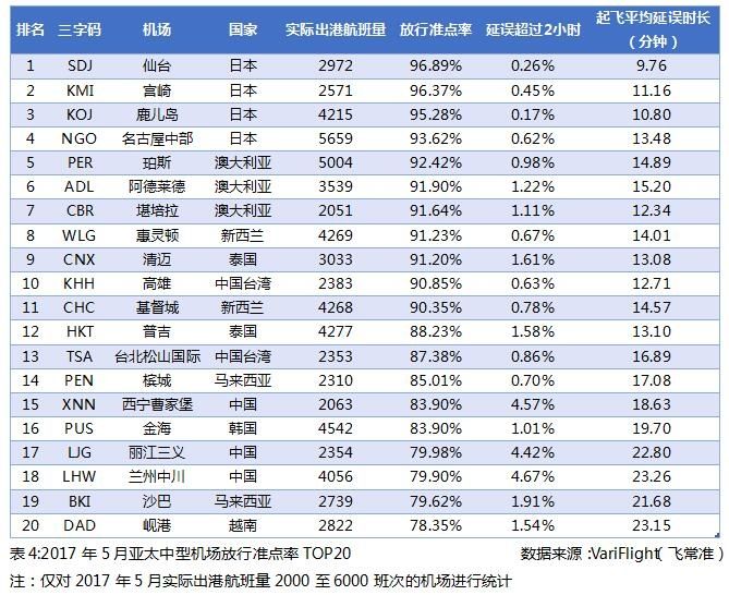 2017年5月亚太中型机场放行准点率TOP20