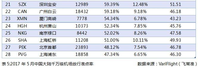 2017年5月中国大陆千万级机场放行准点率